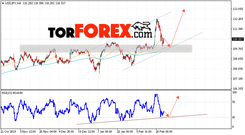 USD/JPY прогноз Доллар Иена на 27 февраля 2020