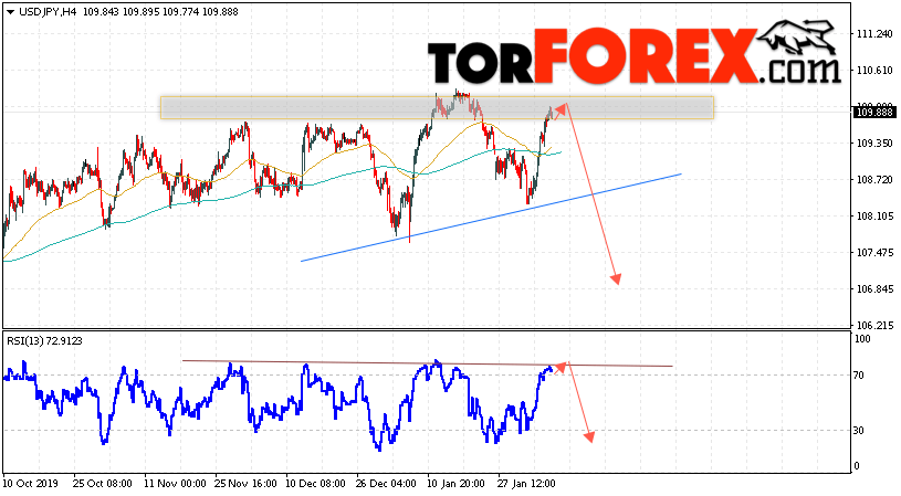 USD/JPY прогноз Доллар Иена на 7 февраля 2020