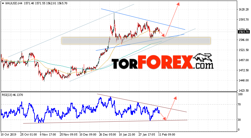 XAU/USD прогноз цен на Золото на 12 февраля 2020