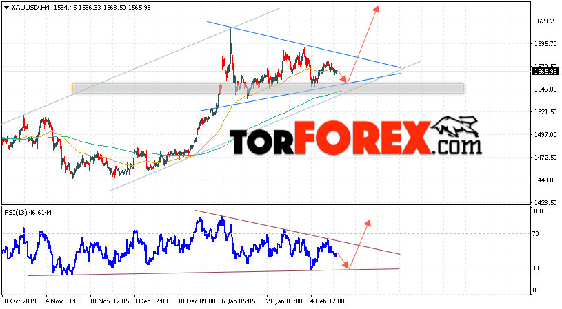 XAU/USD прогноз цен на Золото на 13 февраля 2020