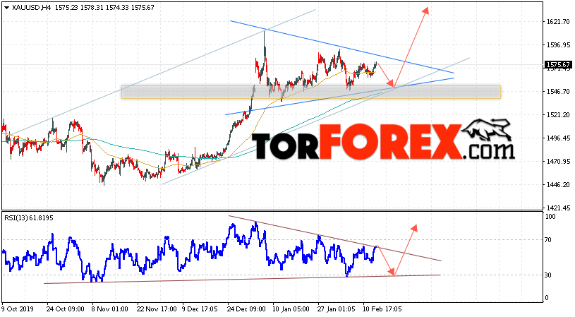 XAU/USD прогноз цен на Золото на 14 февраля 2020