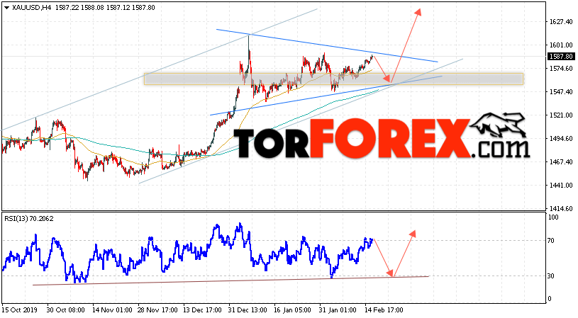 XAU/USD прогноз цен на Золото на 19 февраля 2020
