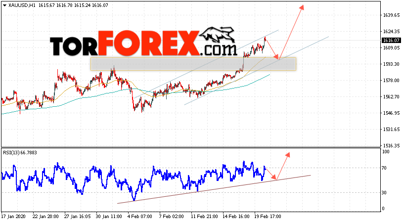 XAU/USD прогноз цен на Золото на 21 февраля 2020
