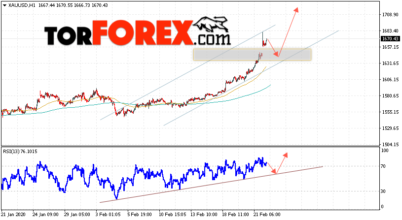 XAU/USD прогноз цен на Золото на 25 февраля 2020