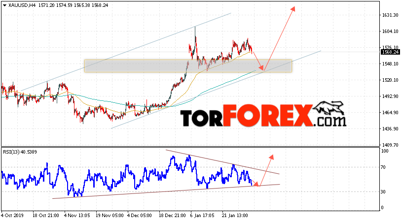XAU/USD прогноз цен на Золото на 5 февраля 2020