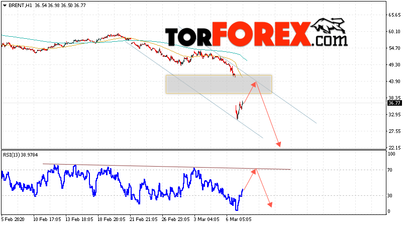 Аналитика и прогноз цен на нефть на 10 марта 2020