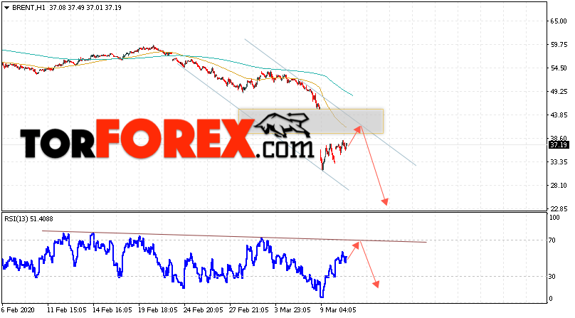 Аналитика и прогноз цен на нефть на 11 марта 2020