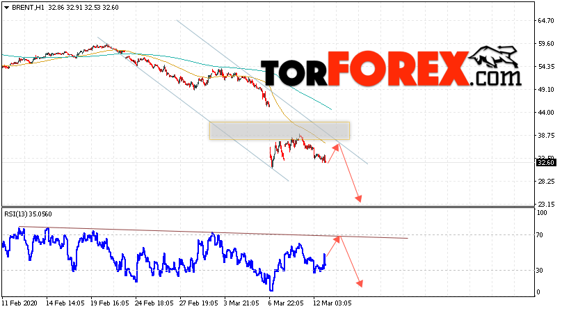 Аналитика и прогноз цен на нефть на 13 марта 2020