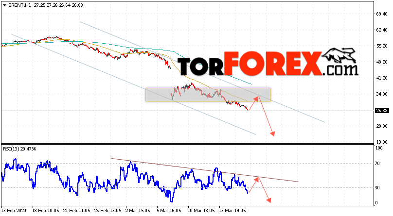 Аналитика и прогноз цен на нефть на 19 марта 2020