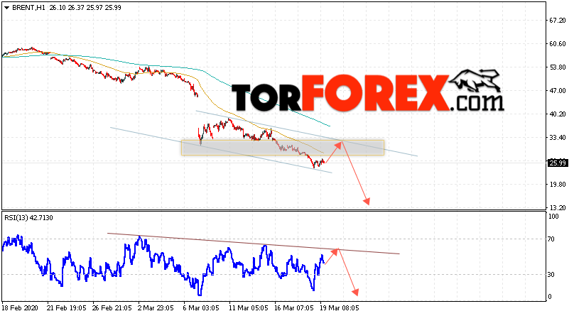 Аналитика и прогноз цен на нефть на 20 марта 2020