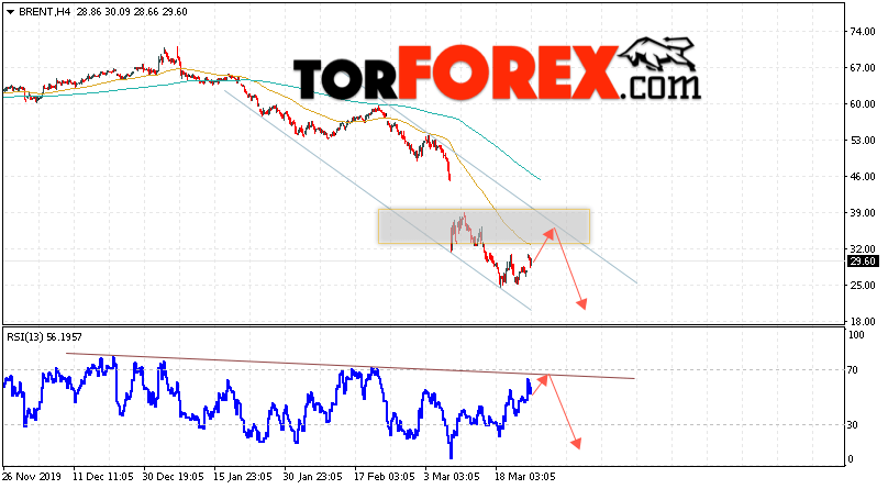Аналитика и прогноз цен на нефть на 26 марта 2020