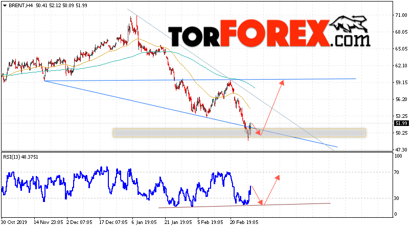 Аналитика и прогноз цен на нефть на 3 марта 2020