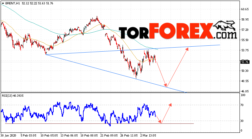 Аналитика и прогноз цен на нефть на 5 марта 2020