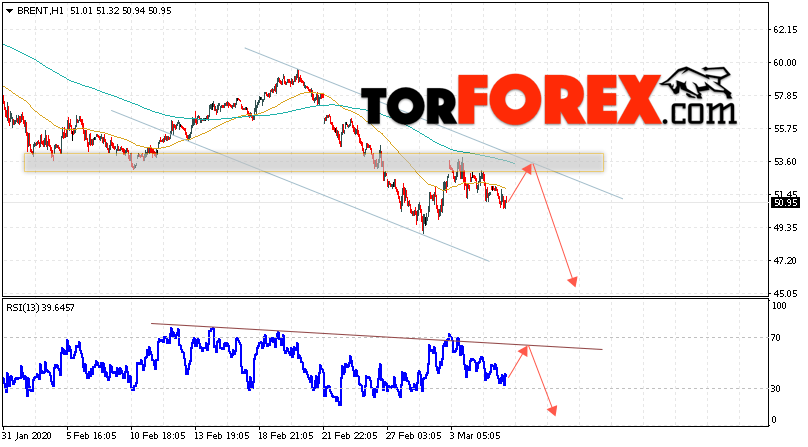 Аналитика и прогноз цен на нефть на 6 марта 2020
