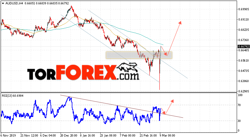 AUD/USD прогноз Форекс и аналитика на 10 марта 2020