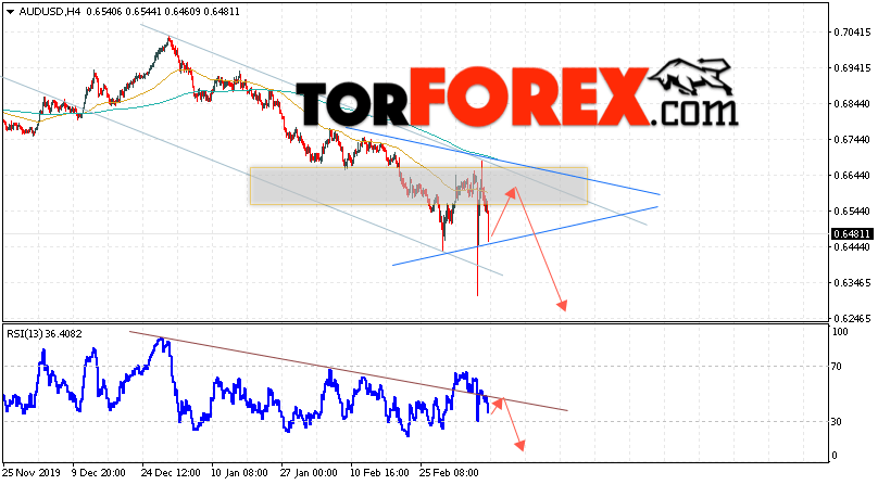 AUD/USD прогноз Форекс и аналитика на 11 марта 2020