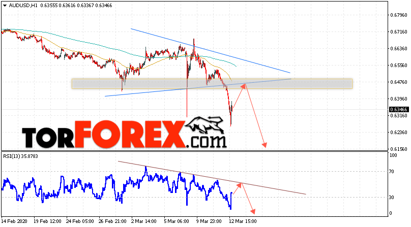 AUD/USD прогноз Форекс и аналитика на 13 марта 2020