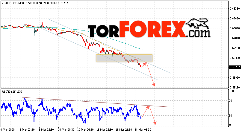 AUD/USD прогноз Форекс и аналитика на 19 марта 2020