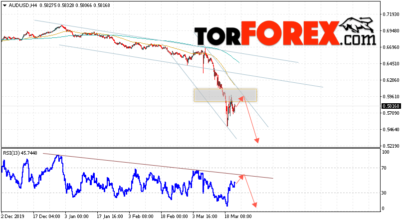 AUD/USD прогноз Форекс и аналитика на 24 марта 2020