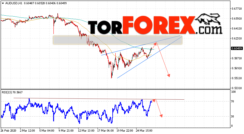 AUD/USD прогноз Форекс и аналитика на 27 марта 2020