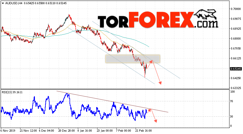 AUD/USD прогноз Форекс и аналитика на 3 марта 2020