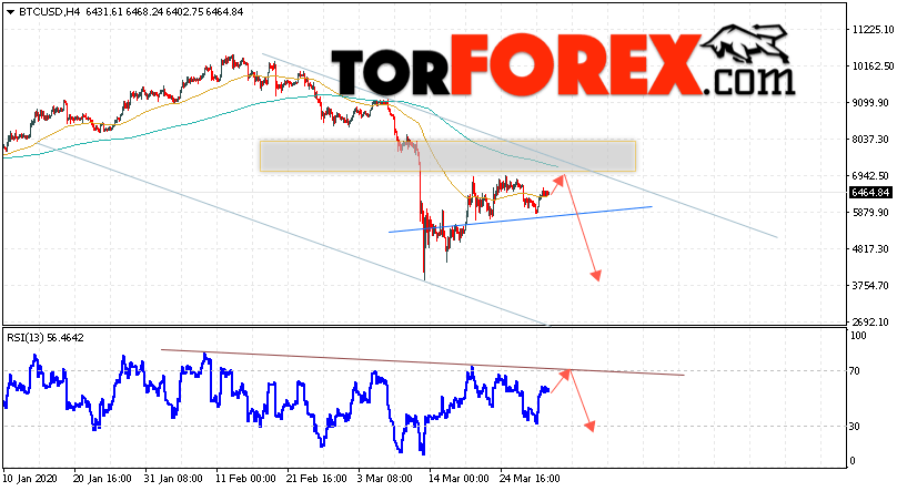 BTC/USD прогноз курса Bitcoin на 1 апреля 2020