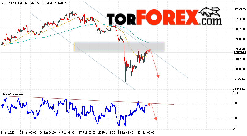 BTC/USD прогноз курса Bitcoin на 25 марта 2020