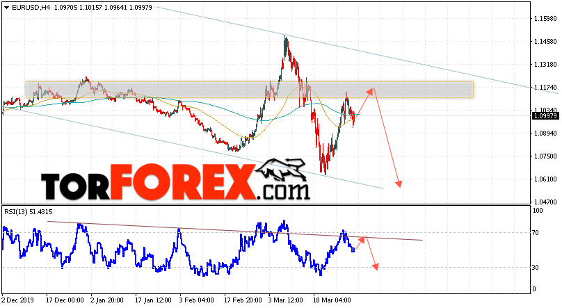 EUR/USD прогноз Евро Доллар на 1 апреля 2020