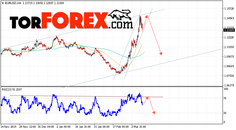 EUR/USD прогноз Евро Доллар на 11 марта 2020