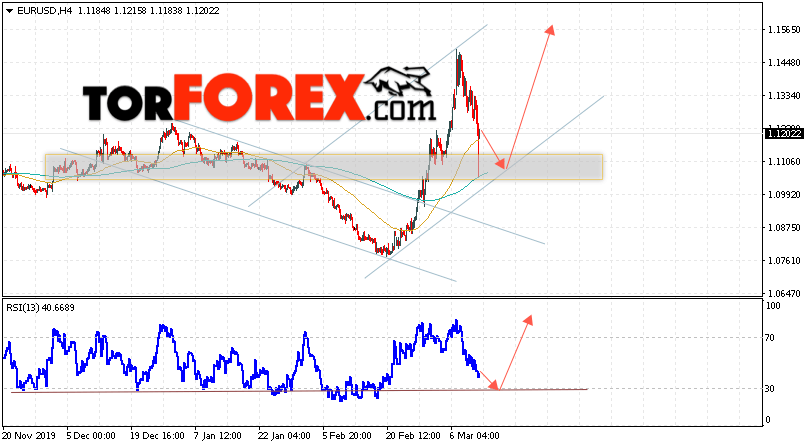 EUR/USD прогноз Евро Доллар на 13 марта 2020