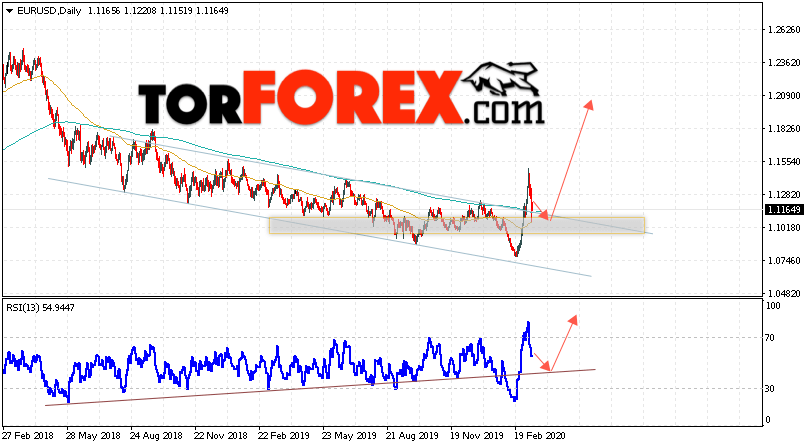 EUR/USD прогноз Евро Доллар на 16 — 20 марта 2020