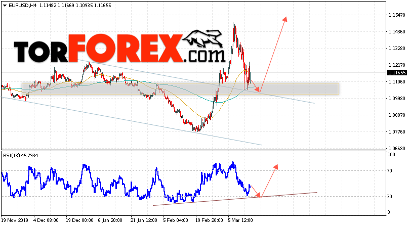 EUR/USD прогноз Евро Доллар на 17 марта 2020