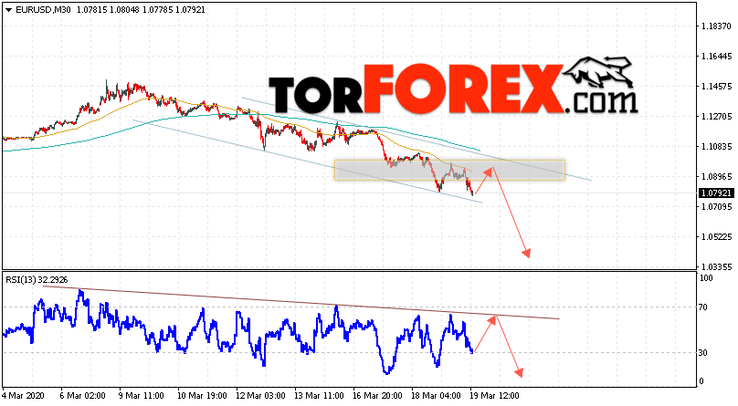 EUR/USD прогноз Евро Доллар на 20 марта 2020