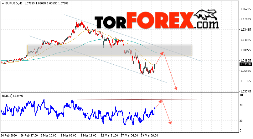 EUR/USD прогноз Евро Доллар на 24 марта 2020