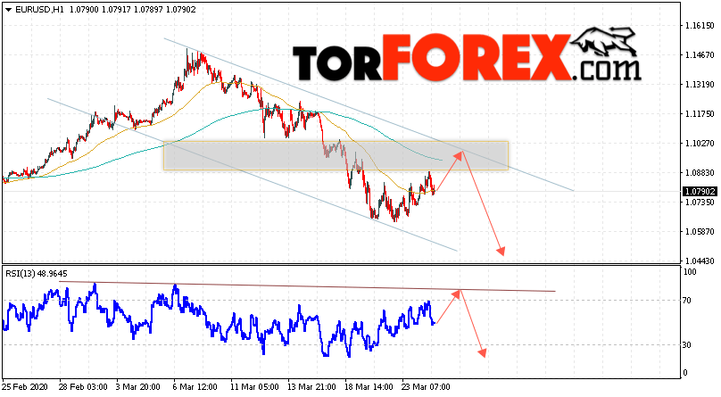EUR/USD прогноз Евро Доллар на 25 марта 2020