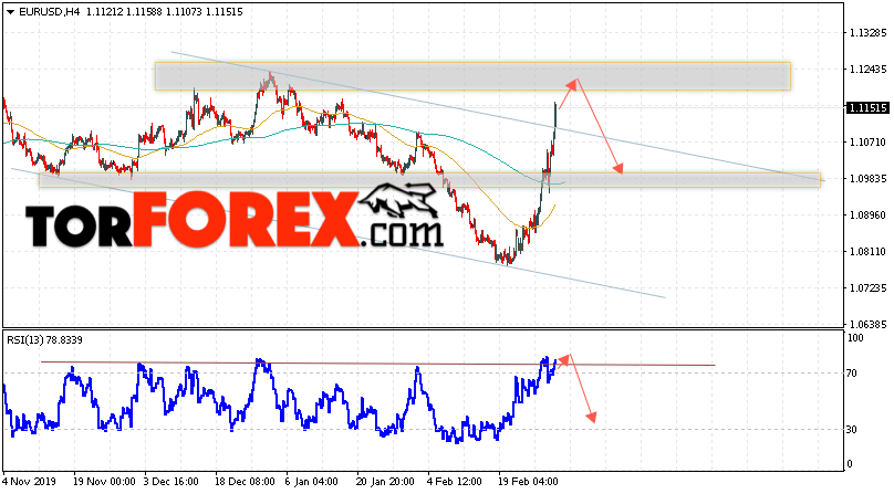 EUR/USD прогноз Евро Доллар на 3 марта 2020