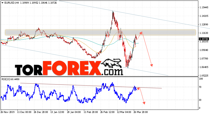 EUR/USD прогноз Евро Доллар на 31 марта 2020