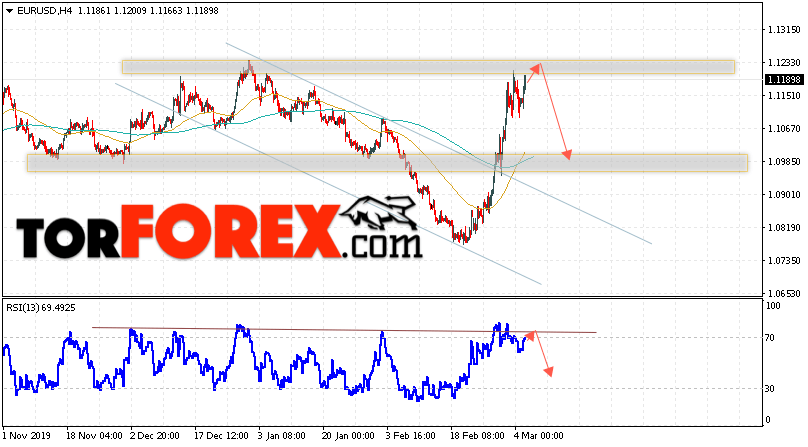 EUR/USD прогноз Евро Доллар на 6 марта 2020