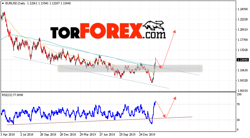 EUR/USD прогноз Евро Доллар на 9 — 13 марта 2020
