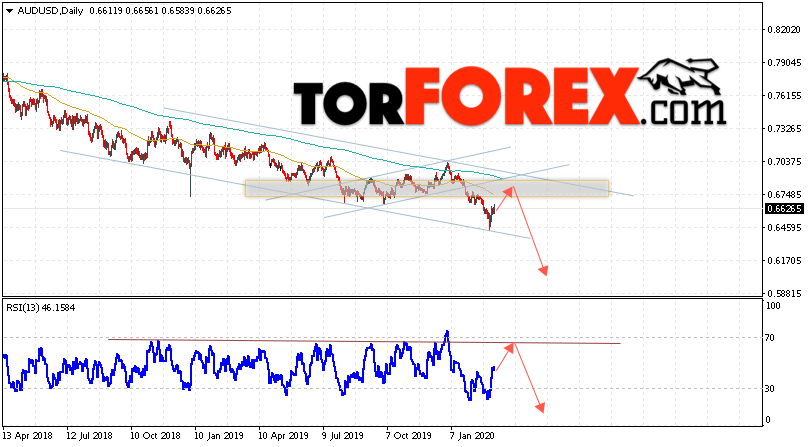 Форекс прогноз AUD/USD на неделю 9 — 13 марта 2020