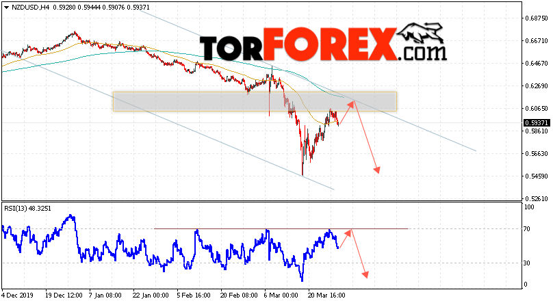 Форекс прогноз и аналитика NZD/USD на 1 апреля 2020
