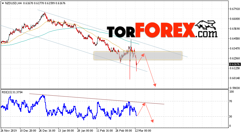 Форекс прогноз и аналитика NZD/USD на 13 марта 2020
