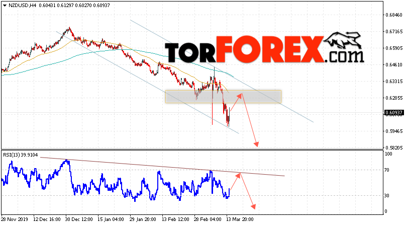 Форекс прогноз и аналитика NZD/USD на 17 марта 2020