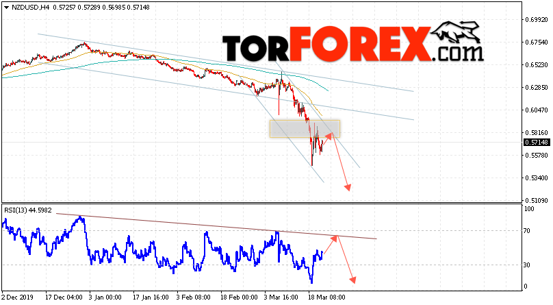 Форекс прогноз и аналитика NZD/USD на 24 марта 2020