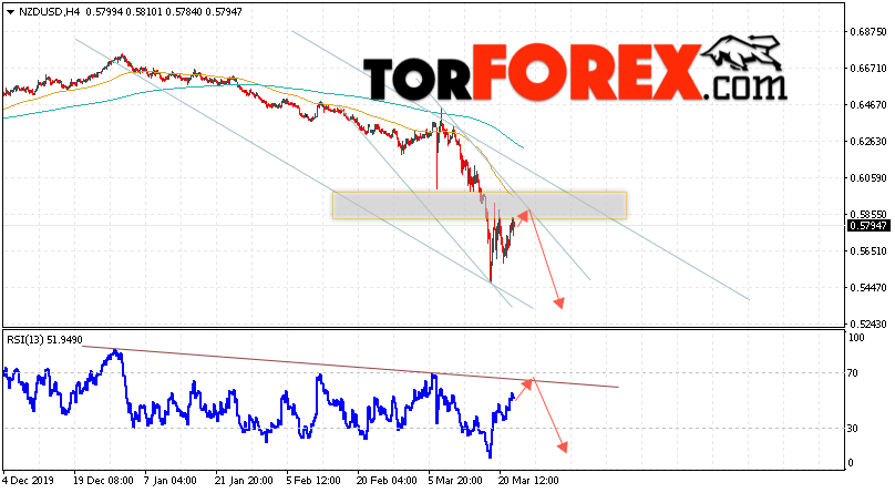Форекс прогноз и аналитика NZD/USD на 25 марта 2020