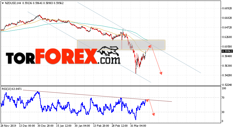 Форекс прогноз и аналитика NZD/USD на 27 марта 2020