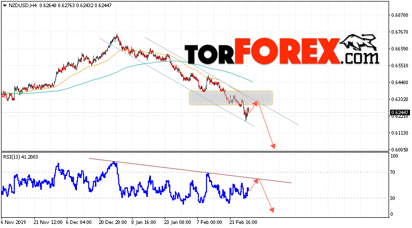 Форекс прогноз и аналитика NZD/USD на 3 марта 2020