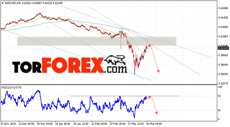 Форекс прогноз и аналитика NZD/USD на 31 марта 2020