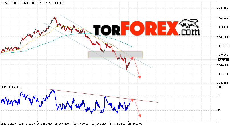 Форекс прогноз и аналитика NZD/USD на 4 марта 2020