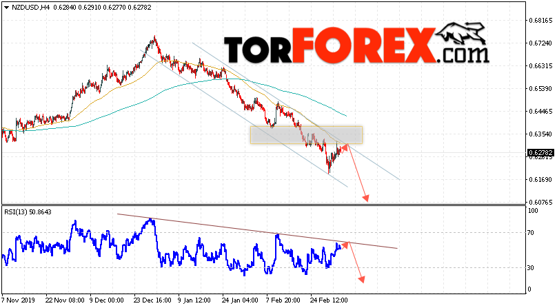 Форекс прогноз и аналитика NZD/USD на 5 марта 2020
